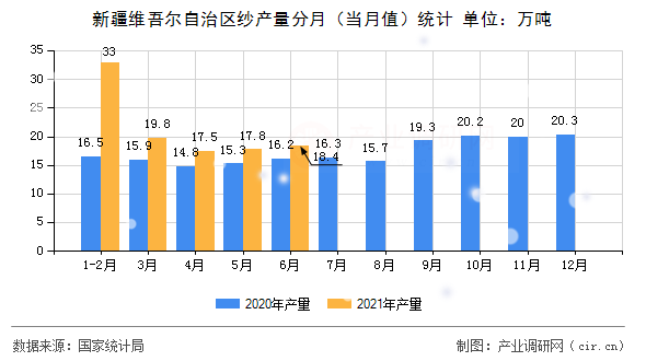 新疆維吾爾自治區紗產量分月（當月值）統計