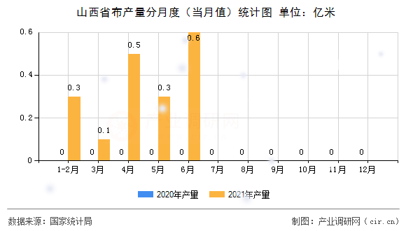 山西省布產量分月度（當月值）統計圖