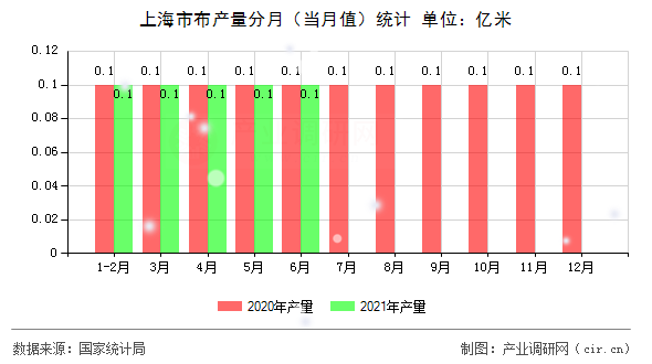 上海市布產(chǎn)量分月（當(dāng)月值）統(tǒng)計