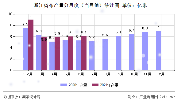 浙江省布產量分月度（當月值）統計圖