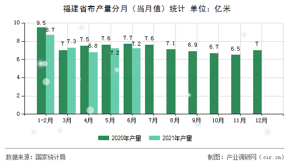 福建省布產量分月（當月值）統計