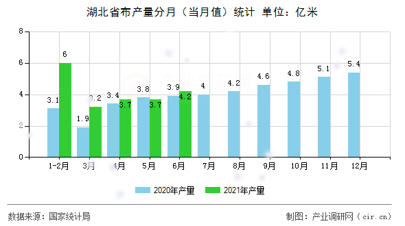 湖北省布產量分月（當月值）統計
