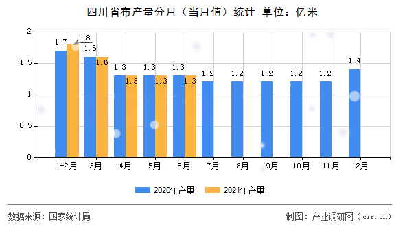 四川省布產量分月（當月值）統計