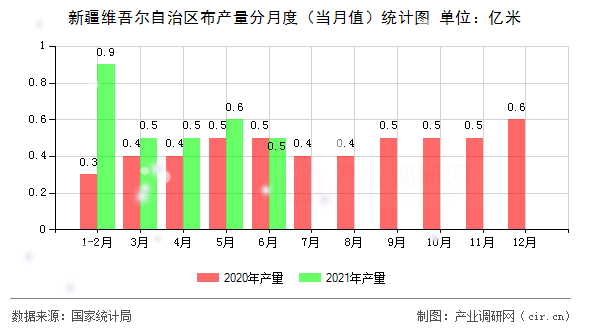 新疆維吾爾自治區布產量分月度（當月值）統計圖