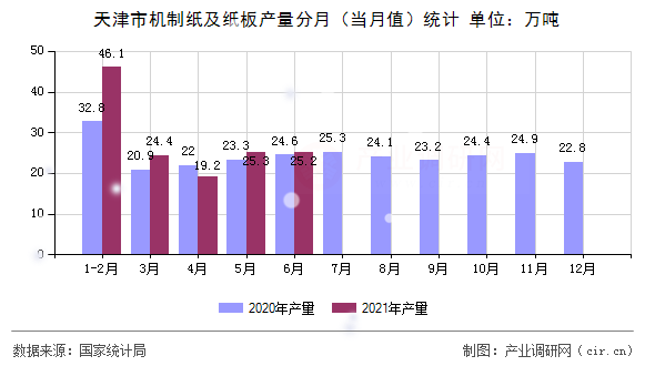 天津市機制紙及紙板產量分月（當月值）統計