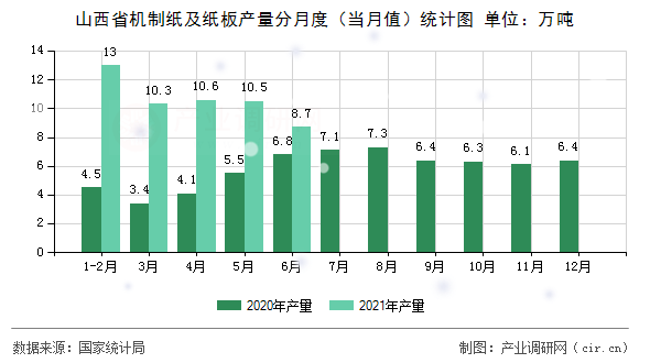 山西省機制紙及紙板產量分月度（當月值）統計圖