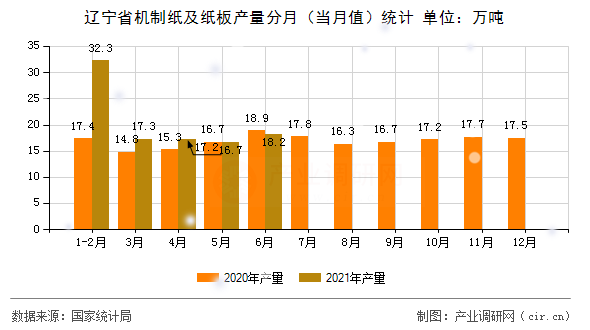 遼寧省機制紙及紙板產量分月（當月值）統計