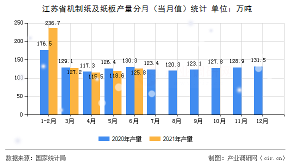 江蘇省機制紙及紙板產量分月（當月值）統(tǒng)計