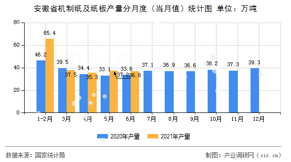 安徽省機制紙及紙板產量分月度（當月值）統計圖