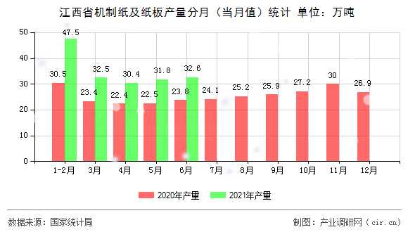江西省機制紙及紙板產量分月（當月值）統計