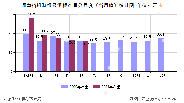 河南省機制紙及紙板產量分月度（當月值）統計圖