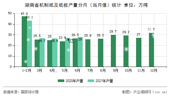 湖南省機制紙及紙板產量分月（當月值）統計