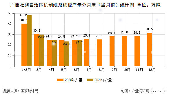 廣西壯族自治區機制紙及紙板產量分月度（當月值）統計圖