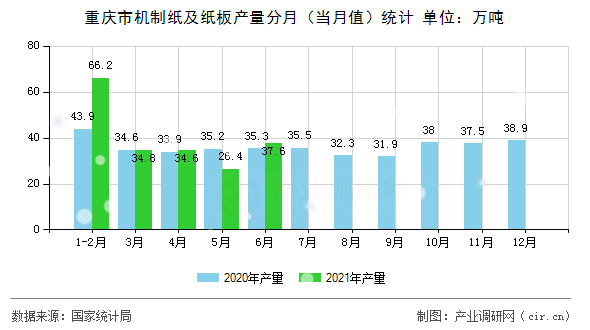 重慶市機制紙及紙板產量分月（當月值）統計