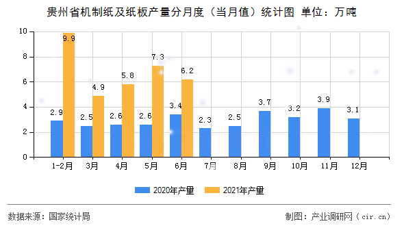 貴州省機制紙及紙板產量分月度（當月值）統計圖