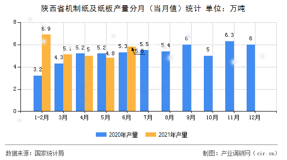 陜西省機制紙及紙板產量分月（當月值）統計