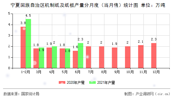 寧夏回族自治區機制紙及紙板產量分月度（當月值）統計圖
