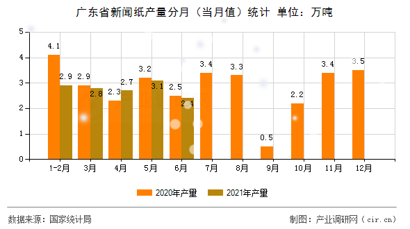 廣東省新聞紙產量分月（當月值）統計