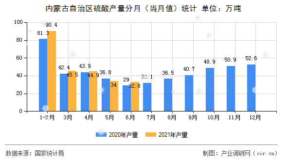 內蒙古自治區硫酸產量分月（當月值）統計