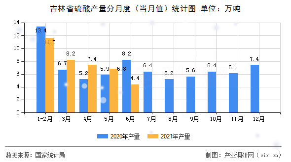 吉林省硫酸產量分月度（當月值）統計圖