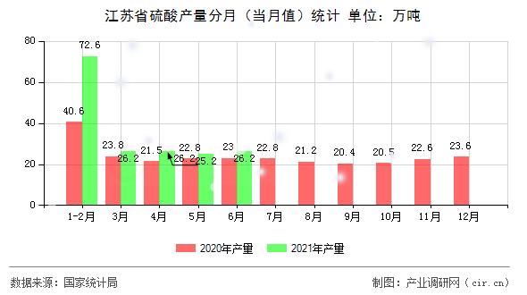 江蘇省硫酸產(chǎn)量分月（當(dāng)月值）統(tǒng)計