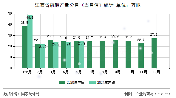 江西省硫酸產量分月（當月值）統計