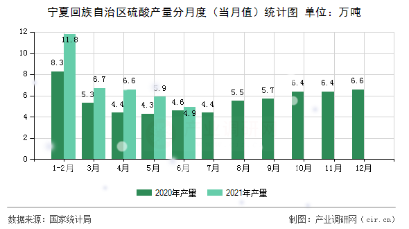 寧夏回族自治區硫酸產量分月度（當月值）統計圖