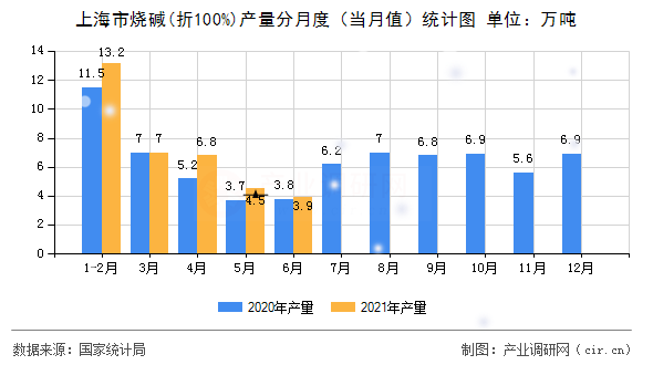 上海市燒堿(折100%)產(chǎn)量分月度（當(dāng)月值）統(tǒng)計(jì)圖