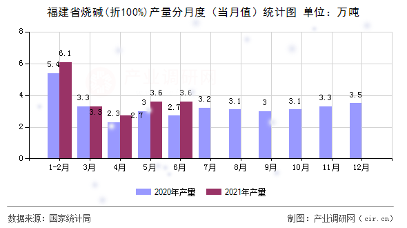 福建省燒堿(折100%)產量分月度（當月值）統計圖