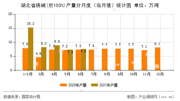 湖北省燒堿(折100%)產量分月度（當月值）統(tǒng)計圖
