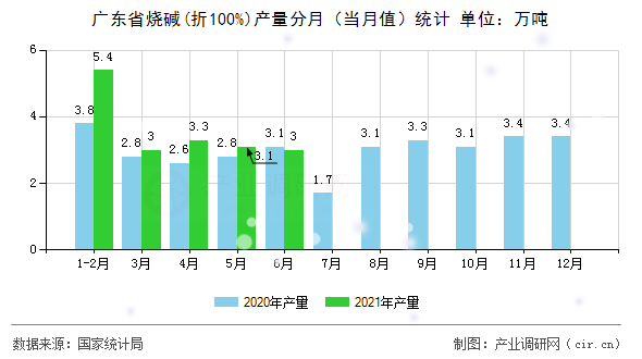 廣東省燒堿(折100%)產(chǎn)量分月（當月值）統(tǒng)計