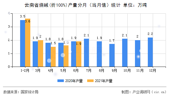 云南省燒堿(折100%)產(chǎn)量分月（當(dāng)月值）統(tǒng)計