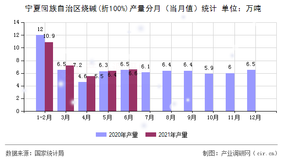 寧夏回族自治區(qū)燒堿(折100%)產(chǎn)量分月（當月值）統(tǒng)計