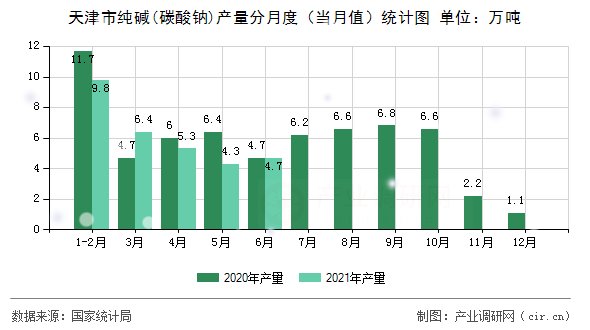 天津市純堿(碳酸鈉)產量分月度（當月值）統計圖
