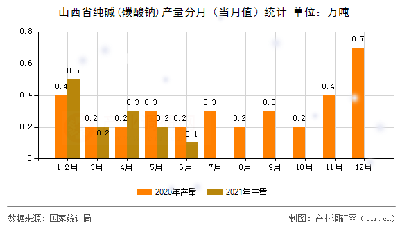 山西省純堿(碳酸鈉)產量分月（當月值）統計