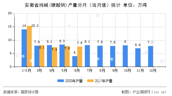 安徽省純堿(碳酸鈉)產量分月（當月值）統計