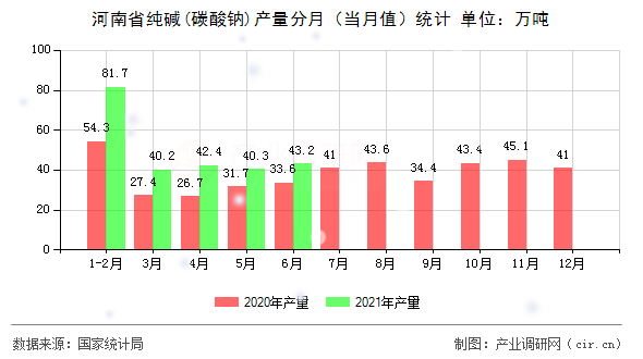 河南省純堿(碳酸鈉)產量分月（當月值）統計