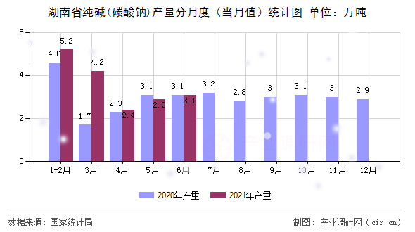 湖南省純堿(碳酸鈉)產量分月度（當月值）統計圖