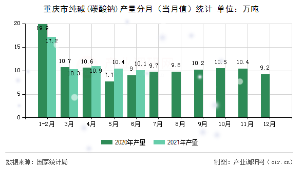 重慶市純堿(碳酸鈉)產量分月（當月值）統計