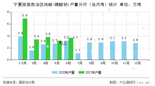 寧夏回族自治區純堿(碳酸鈉)產量分月（當月值）統計