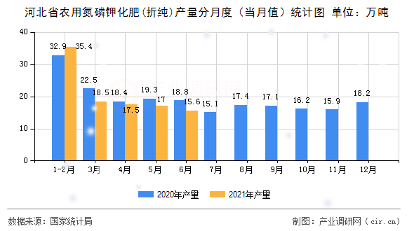 河北省農用氮磷鉀化肥(折純)產量分月度（當月值）統計圖