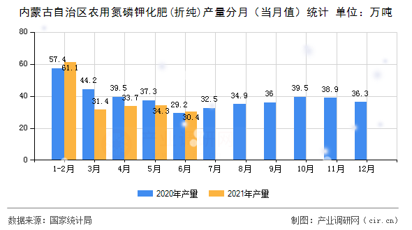 內蒙古自治區農用氮磷鉀化肥(折純)產量分月（當月值）統計
