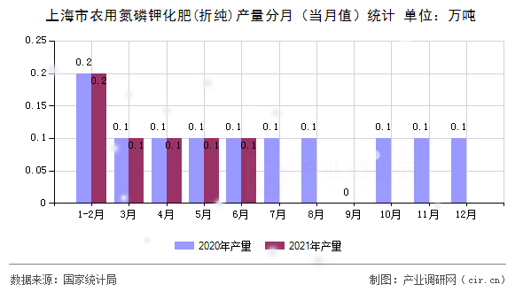 上海市農用氮磷鉀化肥(折純)產量分月（當月值）統計
