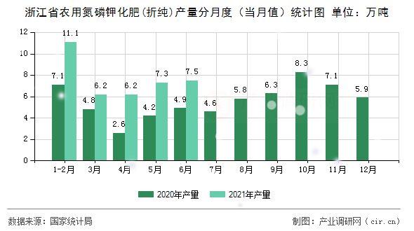 浙江省農用氮磷鉀化肥(折純)產量分月度（當月值）統計圖