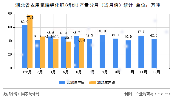 湖北省農用氮磷鉀化肥(折純)產量分月（當月值）統計