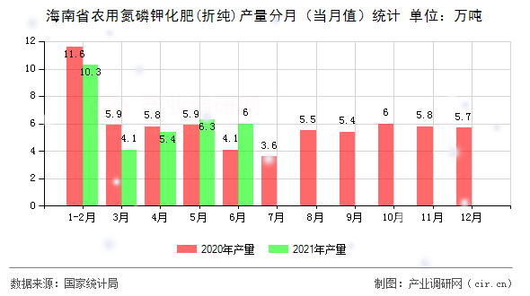 海南省農(nóng)用氮磷鉀化肥(折純)產(chǎn)量分月（當(dāng)月值）統(tǒng)計(jì)