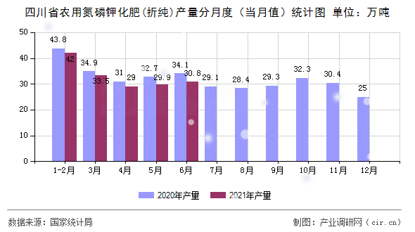 四川省農用氮磷鉀化肥(折純)產量分月度（當月值）統計圖