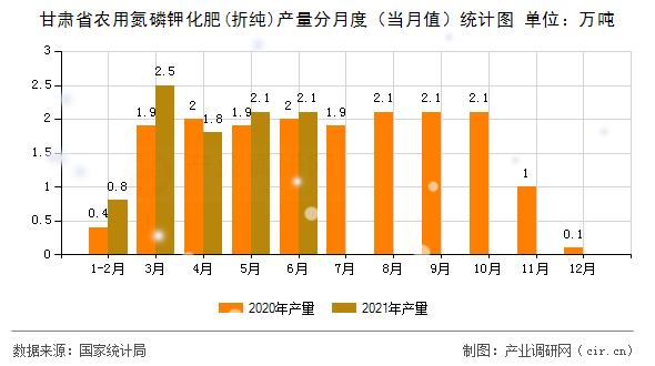 甘肅省農用氮磷鉀化肥(折純)產量分月度（當月值）統計圖