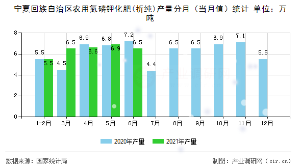 寧夏回族自治區農用氮磷鉀化肥(折純)產量分月（當月值）統計