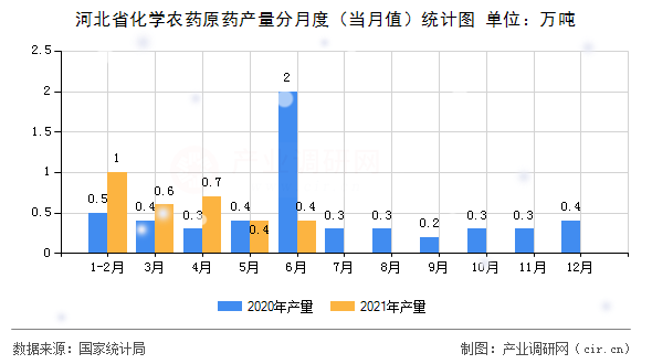 河北省化學(xué)農(nóng)藥原藥產(chǎn)量分月度（當(dāng)月值）統(tǒng)計(jì)圖